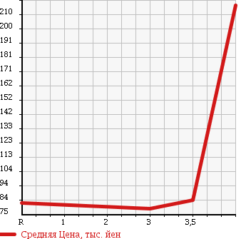 Аукционная статистика: График изменения цены NISSAN Ниссан  FUGA Фуга  2007 3500 PNY50 350GT FOUR в зависимости от аукционных оценок